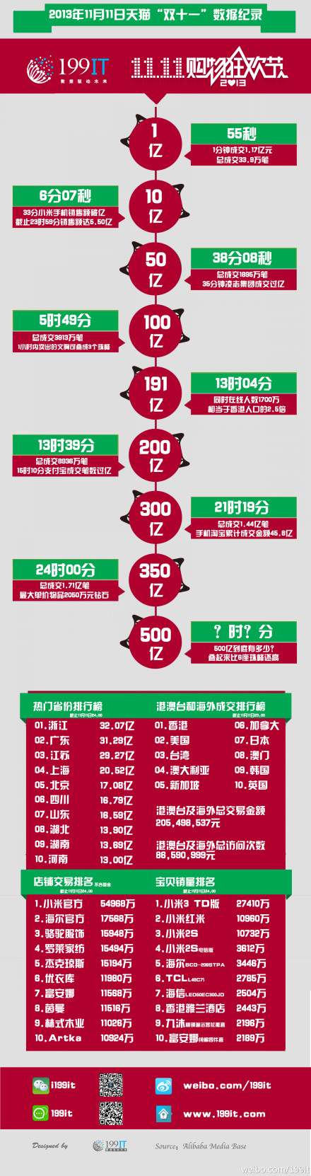 【演界信息图表】红色时间轴-2013年天猫双十一(双1111)成交额