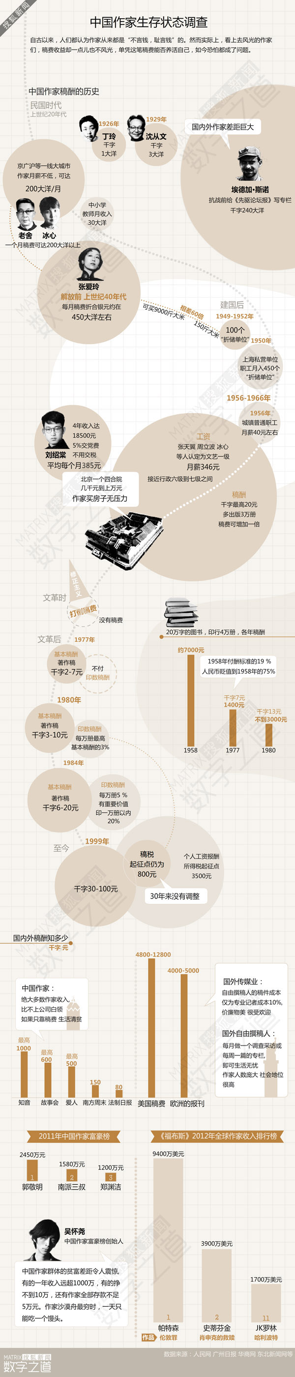 【演界信息圖表】灰色文藝-中國作家的生存狀態(tài)