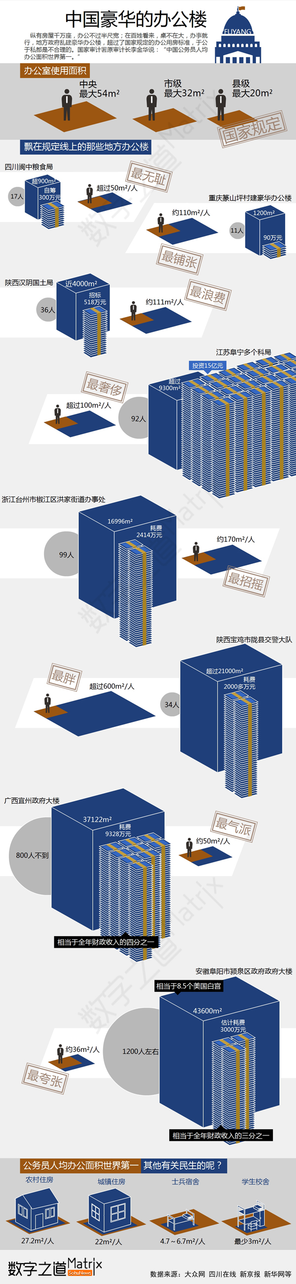【演界信息圖表】社會(huì)現(xiàn)象-中國豪華辦公樓