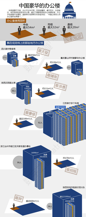 【演界信息圖表】社會現(xiàn)象-中國豪華辦公樓