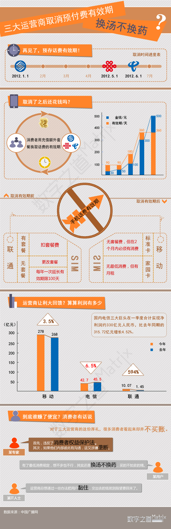 【演界信息圖表】科技生活-三大運(yùn)營(yíng)商取消付費(fèi)有效期