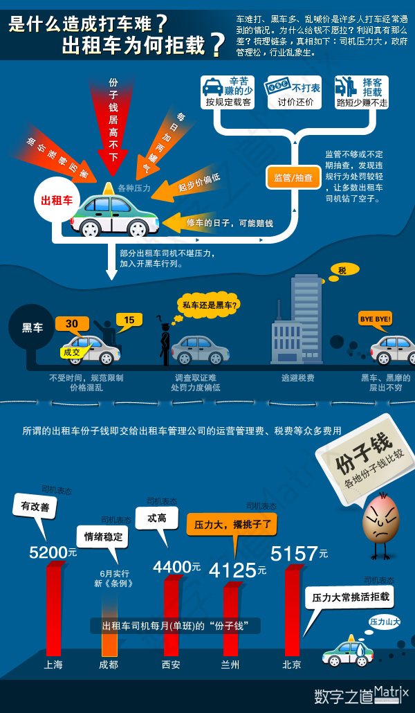 【演界信息圖表】生活寫(xiě)照-打車難？