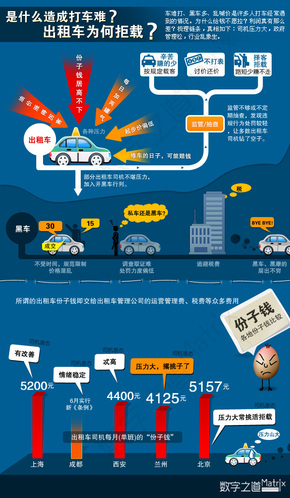 【演界信息圖表】生活寫照-打車難？