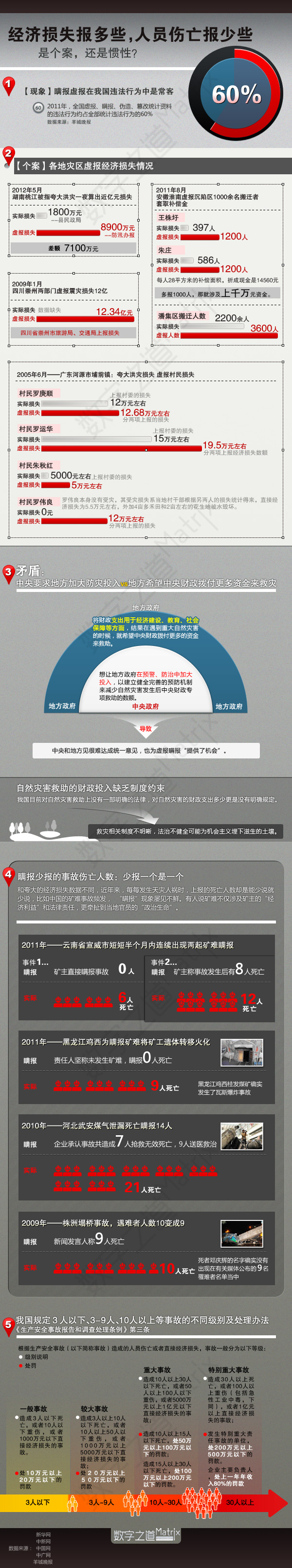 【演界信息圖表】社會(huì)現(xiàn)象-經(jīng)濟(jì)損失多報(bào)，人員損失少報(bào)