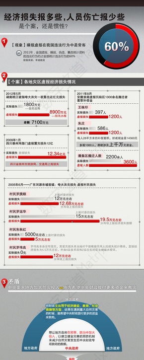 【演界信息圖表】社會現(xiàn)象-經(jīng)濟損失多報，人員損失少報