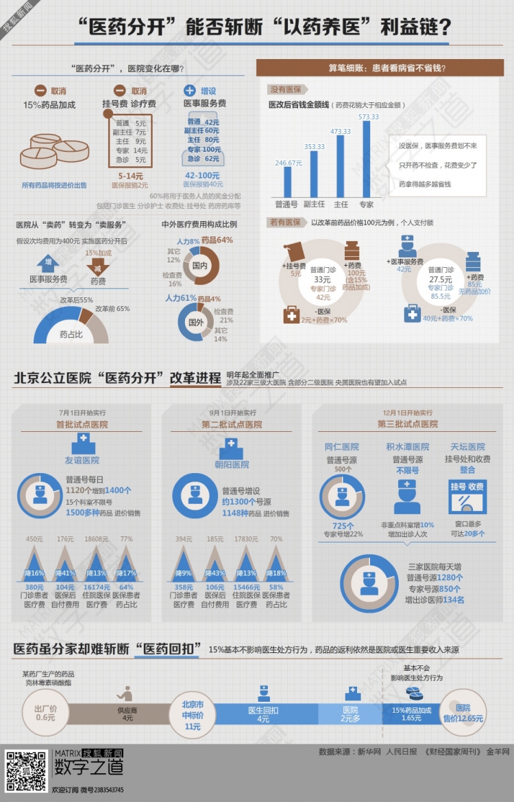 【演界信息圖表】健康醫(yī)療-醫(yī)藥分開