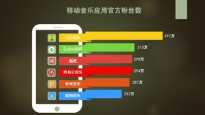 移動音樂應(yīng)用官方粉絲數(shù)