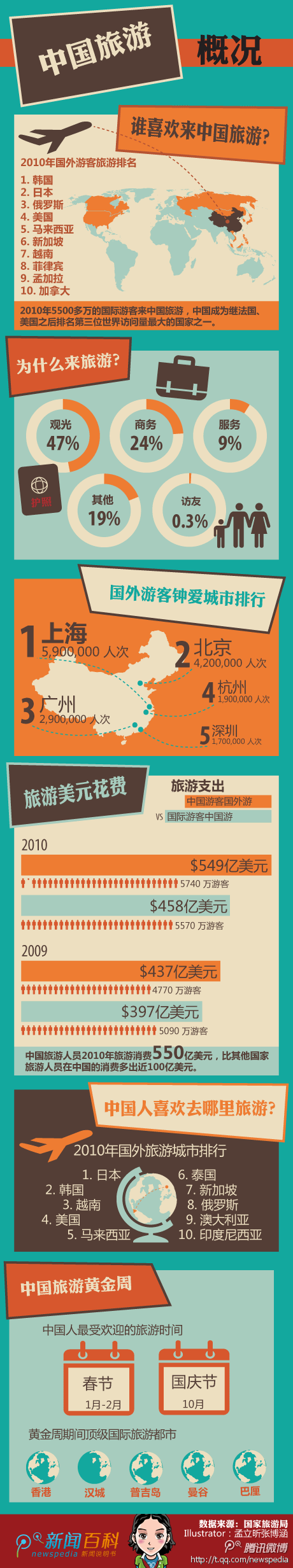 【演界信息圖表】圖表新聞-誰(shuí)喜歡來(lái)中國(guó)旅游？
