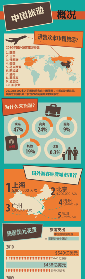 【演界信息圖表】旅游生活-中國旅游業(yè)的概況