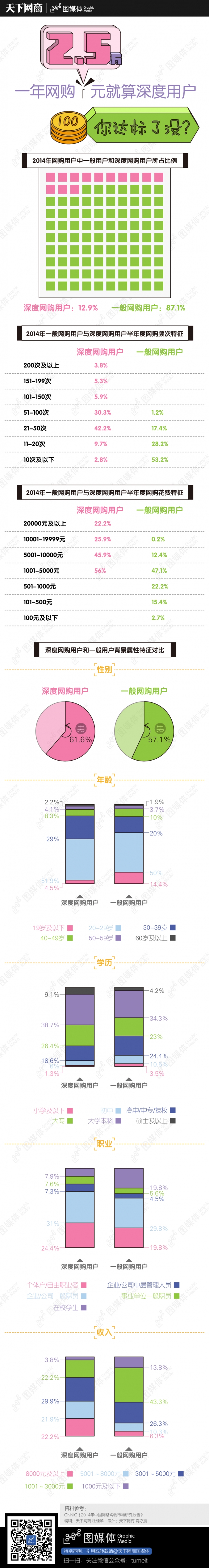 【演界信息圖表】生活寫照-網(wǎng)購你達(dá)標(biāo)沒？