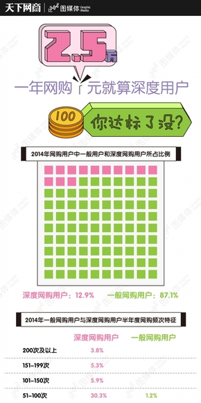 【演界信息圖表】生活寫照-網(wǎng)購你達(dá)標(biāo)沒？