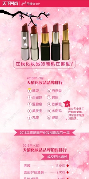 【演界信息圖表】生活寫照-在線化妝品的商機(jī)在哪里？