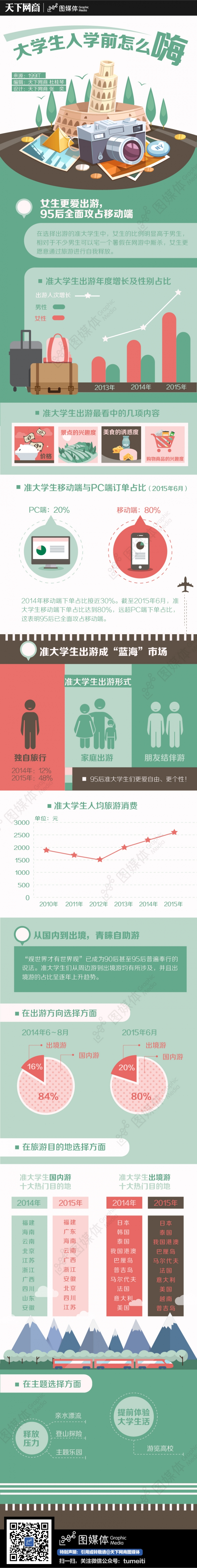【演界信息圖表】生活寫照-大學(xué)生入學(xué)前怎么嗨
