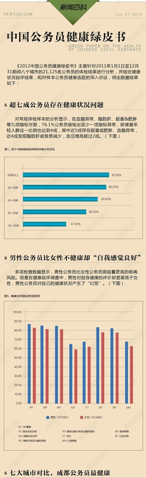 【演界信息圖表】政治生活-公務(wù)員的健康綠皮書