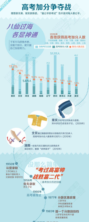 【演界網(wǎng)信息圖表】AI矢量圖-高考加分爭奪戰(zhàn)