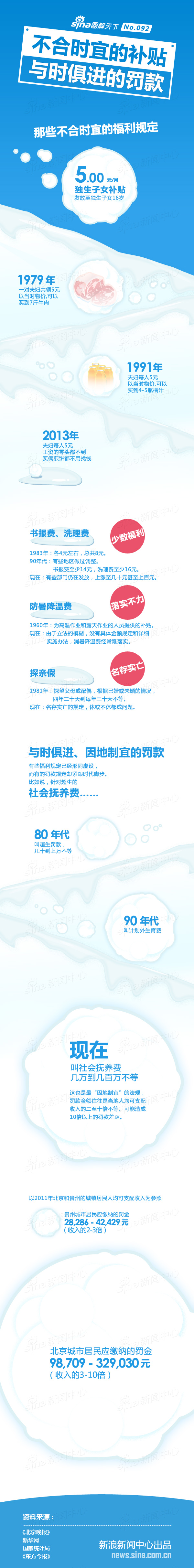 【演界網(wǎng)信息圖表】扁平風-不合時宜的補貼與時俱進的罰款