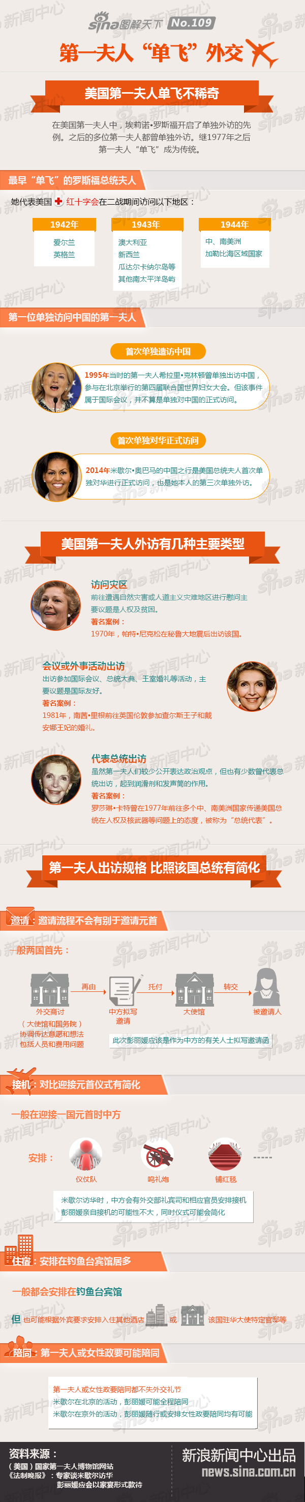 【演界網(wǎng)信息圖表】扁平風(fēng)-第一夫人“單飛”外交