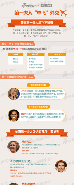 【演界網(wǎng)信息圖表】扁平風(fēng)-第一夫人“單飛”外交