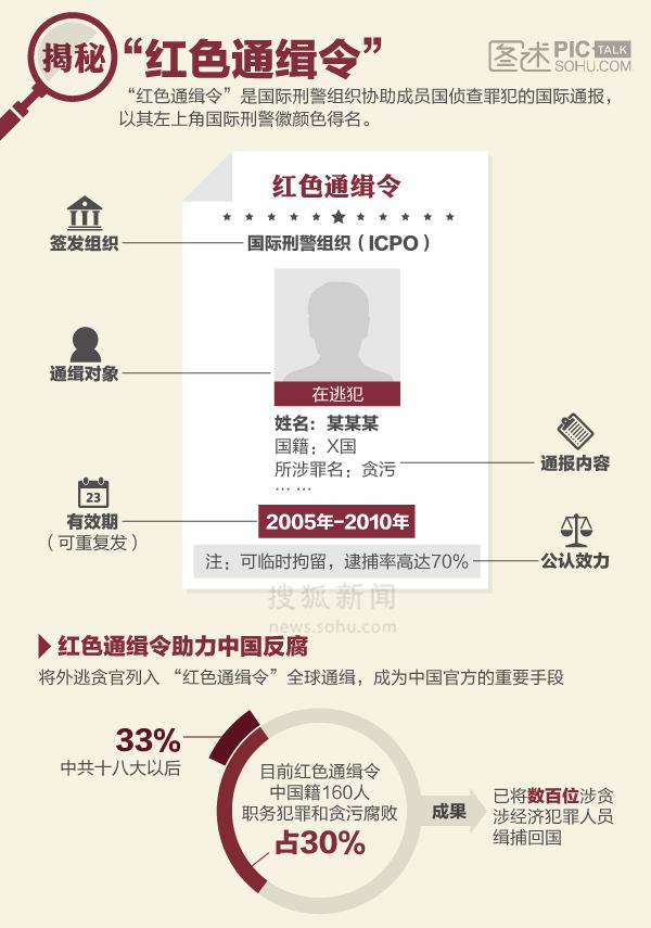 【演界網(wǎng)信息圖表】扁平風(fēng)-揭秘紅色通緝令