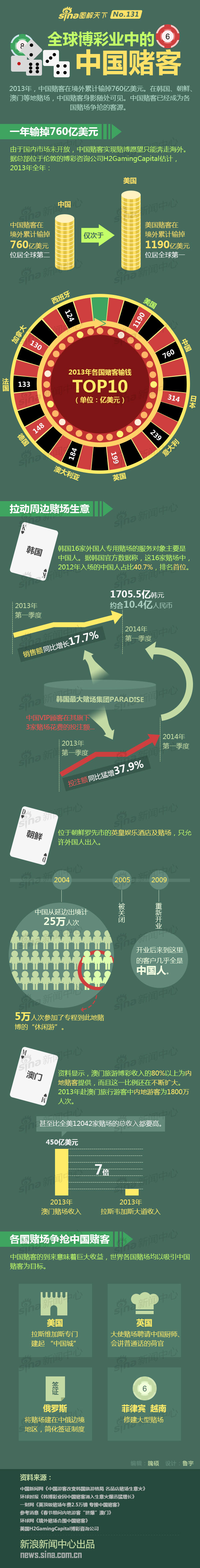 【演界網信息圖表】扁平風-全球博彩頁中的中國賭客
