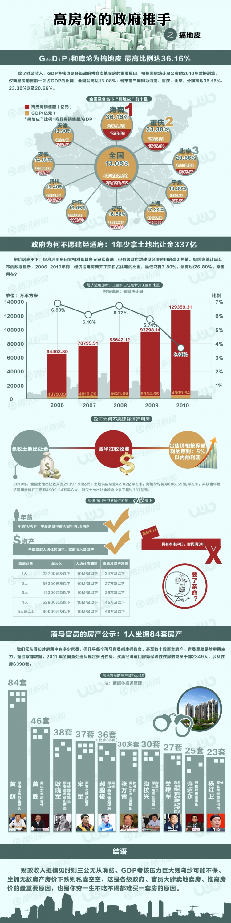 【演界信息圖表】生活寫照-高價(jià)房的政府推手