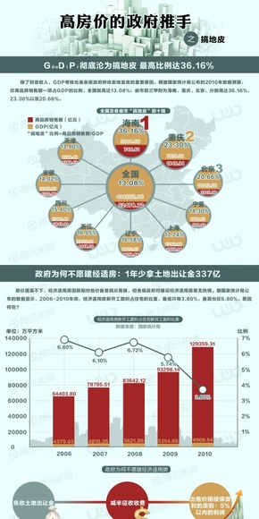 【演界信息圖表】生活寫照-高價房的政府推手