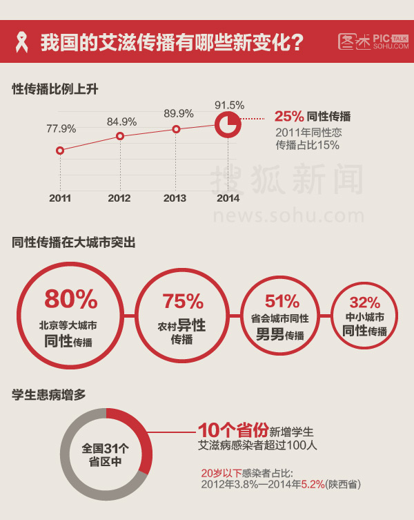 【演界網(wǎng)信息圖表】扁平風(fēng)-我國(guó)的艾滋傳播有哪些新變化