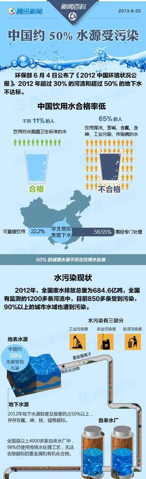 【演界信息圖表】生活寫照-中國水污染