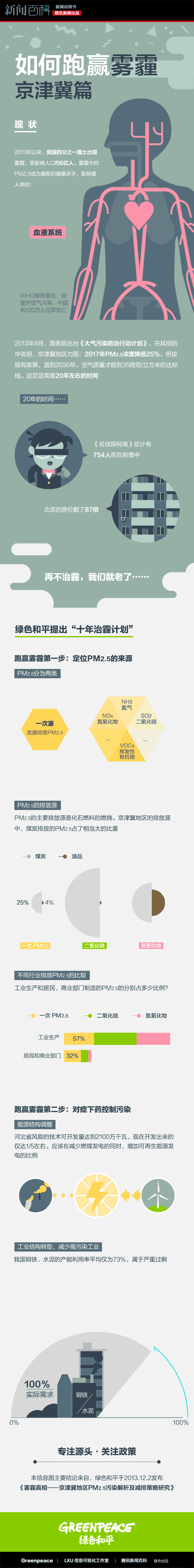 【演界信息圖表】生活寫照-如何跑贏霧霾
