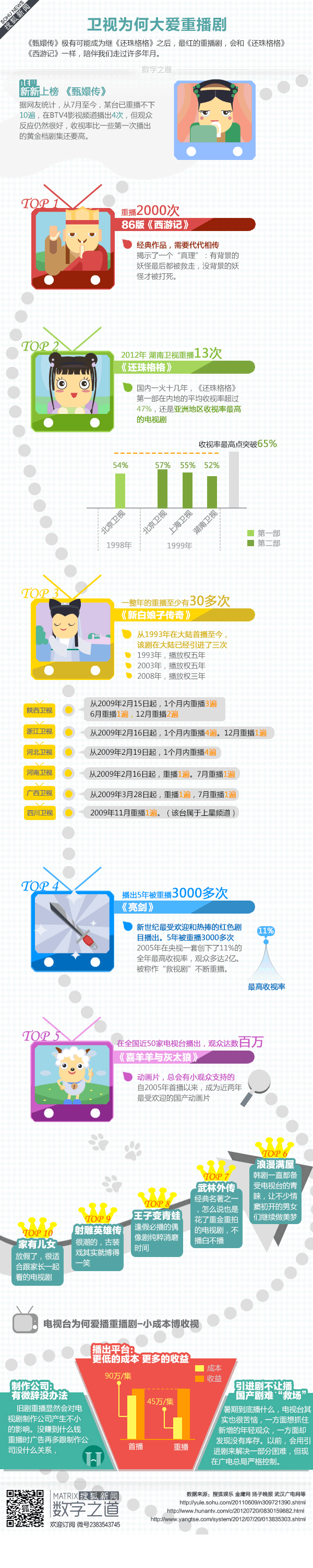 【演界信息圖表】生活服務(wù)-衛(wèi)視為何大愛(ài)重播具劇