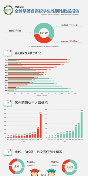 【扁平化】某高校性別比數據報告