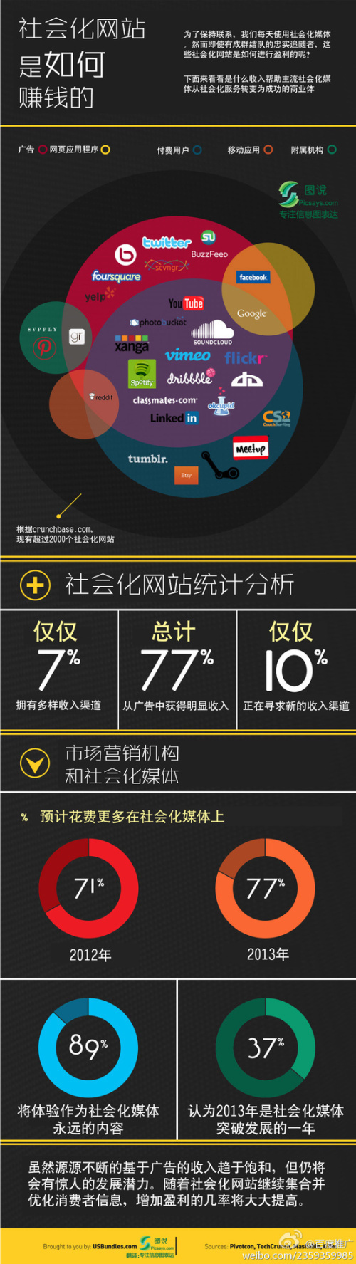 【演界信息圖表】黑底彩圖-社會化網(wǎng)站是如何掙錢的