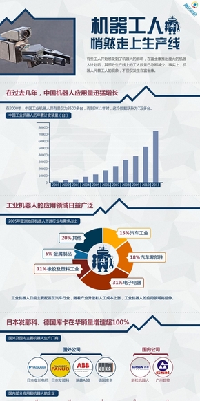 【演界信息圖表】淺灰底彩圖-機(jī)器人悄然走上生產(chǎn)線