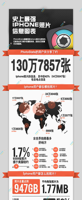 【演界信息圖表】簡約數(shù)據(jù)圖-iPhone用戶拍照調(diào)查