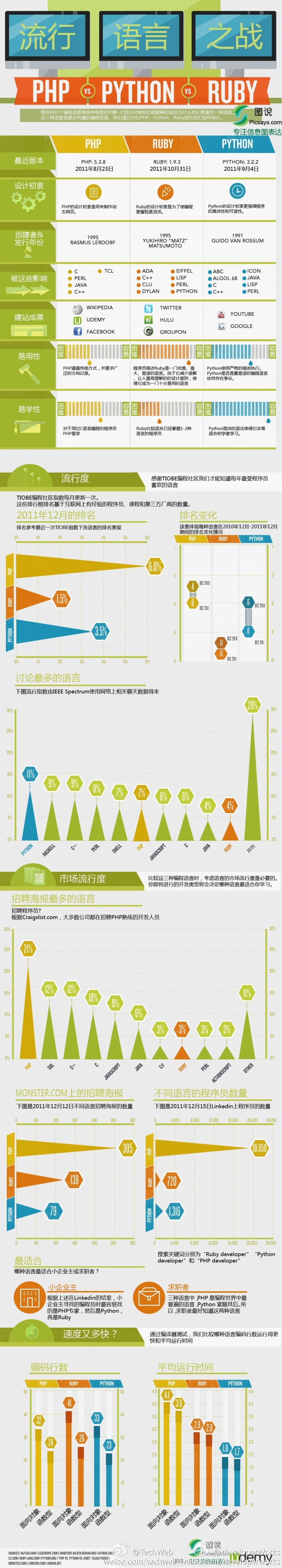 【演界信息圖表】橙黃藍(lán)數(shù)據(jù)展-流行語(yǔ)言之戰(zhàn)