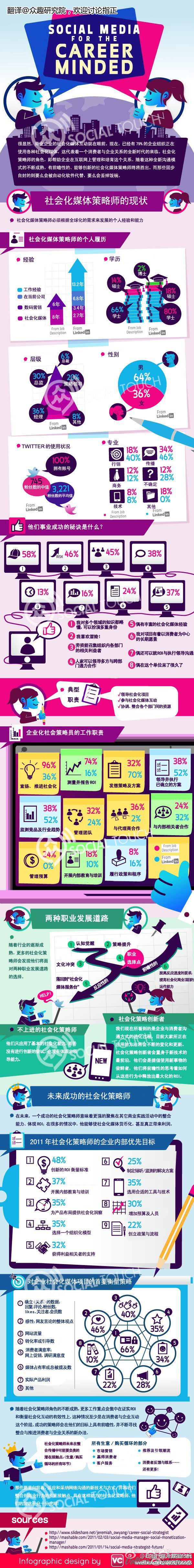 【演界信息圖表】絢麗彩圖-社會(huì)媒體策略師