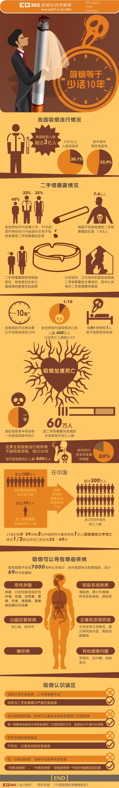 【演界信息圖表】深橙系-吸煙等于少活十年
