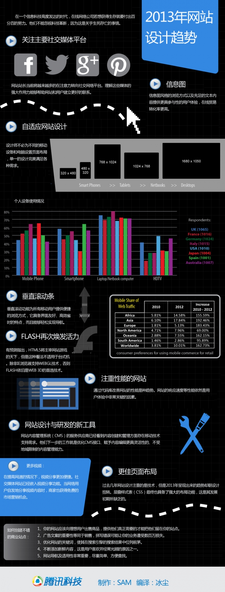 【演界信息圖表】強反色系-2013年網(wǎng)站設計趨勢