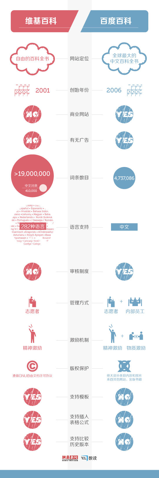 【演界信息圖表】紅與藍(lán)的較量-百度百科PK維基百科