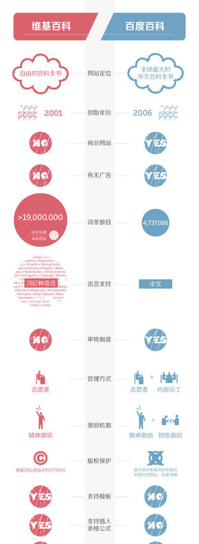 【演界信息圖表】紅與藍(lán)的較量-百度百科PK維基百科