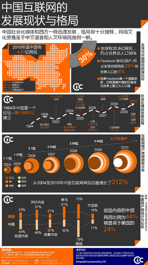 【演界信息圖表】黑與橙-中國互聯(lián)網(wǎng)的發(fā)展現(xiàn)狀與格局