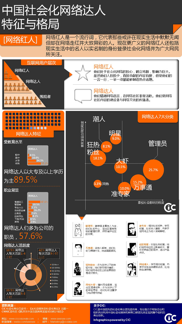 【演界信息圖表】黑與橙-中國社會化網(wǎng)絡(luò)達人特征與格局