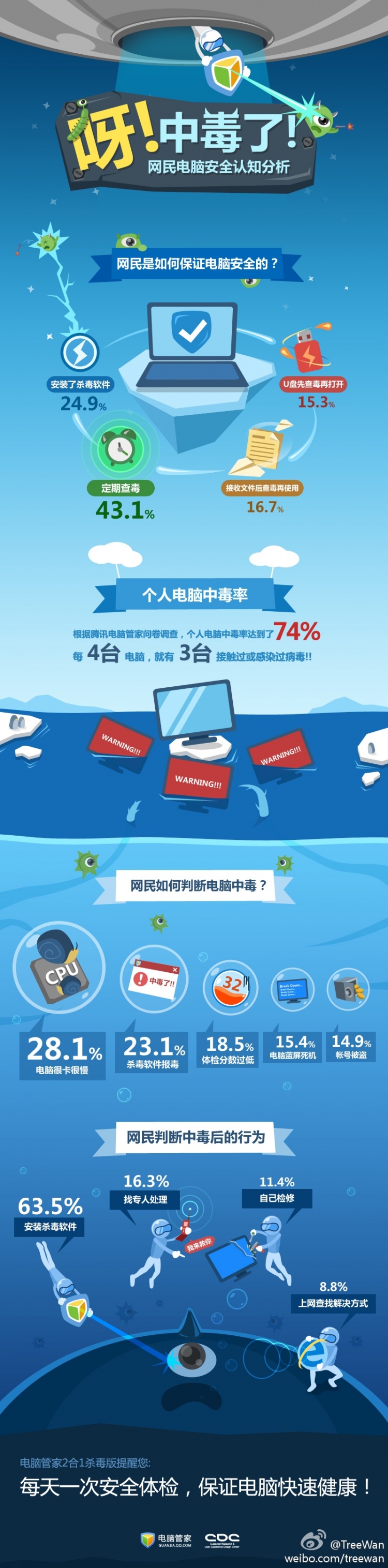 【演界信息圖表】藍(lán)色海洋-圖解網(wǎng)民電腦安全分析