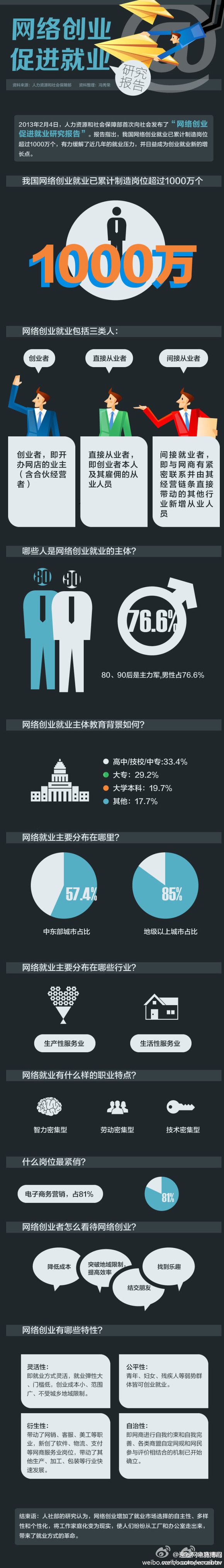 【演界信息圖表】黑底簡(jiǎn)約系-網(wǎng)絡(luò)創(chuàng)業(yè)促進(jìn)就業(yè)