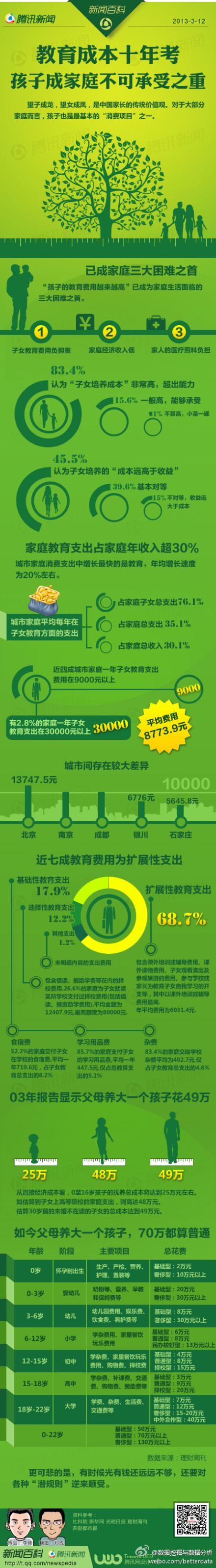 【演界信息圖表】綠色主題-教育成本十年考：孩子成家庭不可承受之重