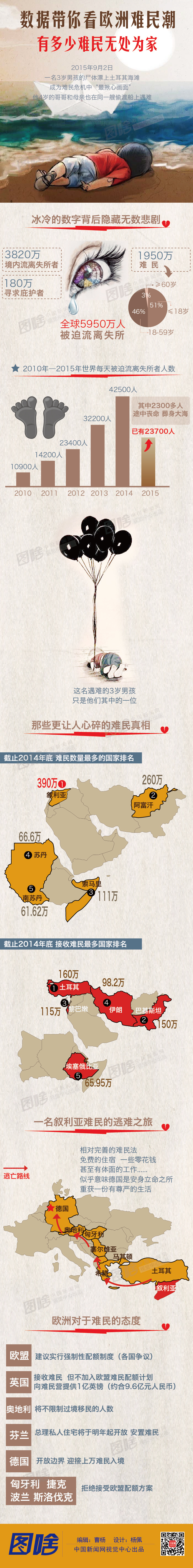 【演界信息圖表】彩色手繪-數(shù)據(jù)帶你看歐洲難民潮