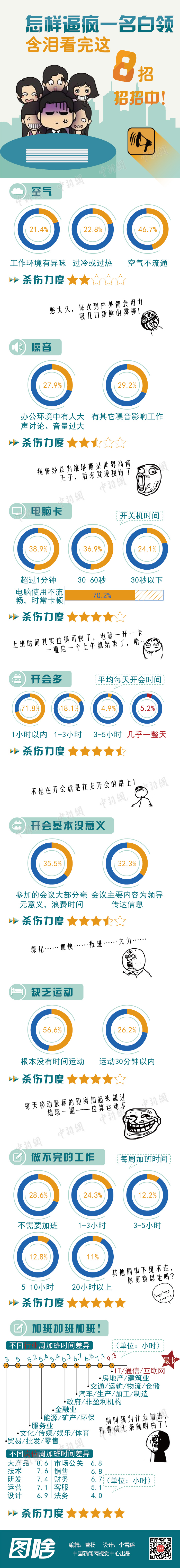 【演界信息圖表】淺底手繪圖-怎么逼瘋一名白領(lǐng)？