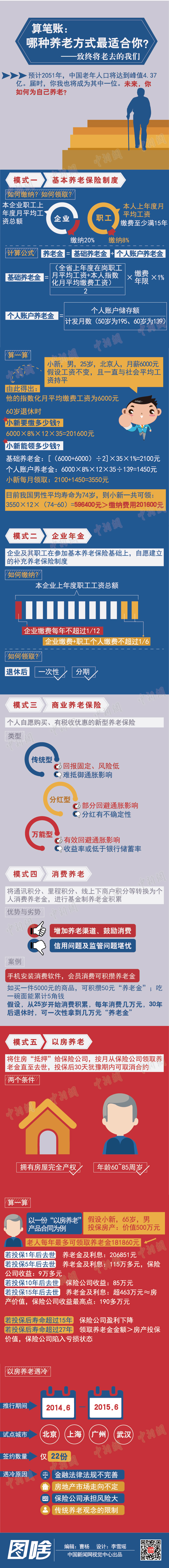 【演界信息圖表】紅藍(lán)黃撞色-哪種養(yǎng)老方式最適合