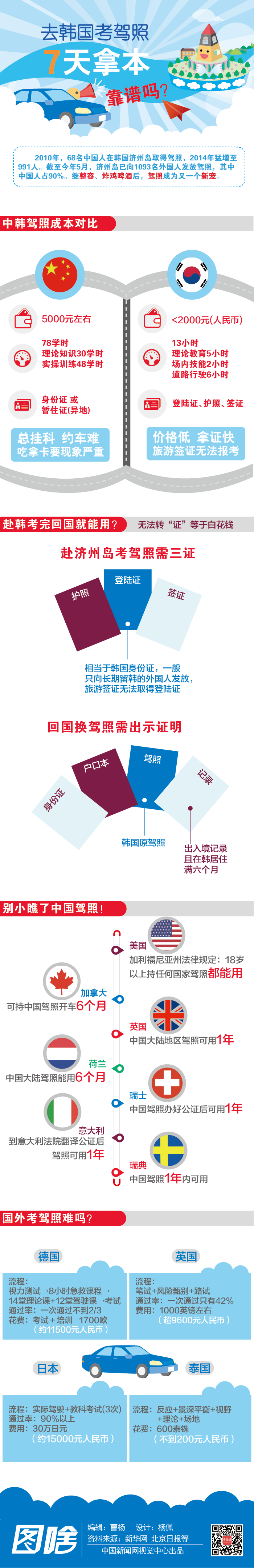 【演界信息圖表】簡(jiǎn)約藍(lán)色-韓國(guó)考駕照7天那本靠譜嗎