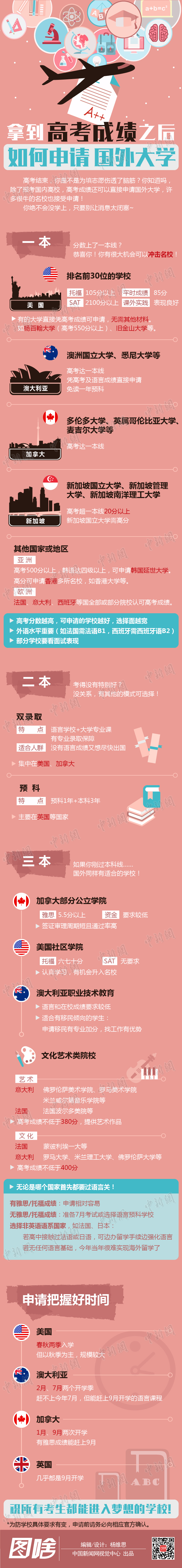 【演界信息圖表】繽紛粉底-高考成績出來后如何申請國外大學(xué)